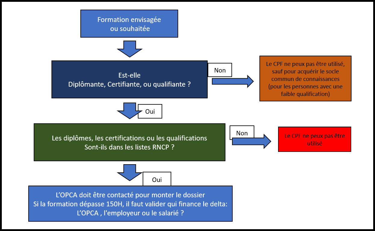 Utilisation Du Cpf Bhz Conseil